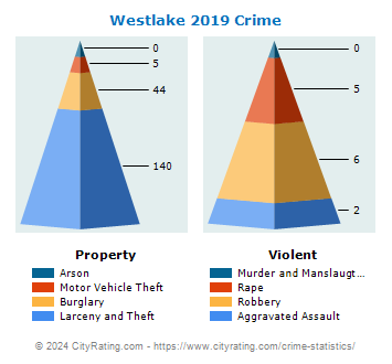 Westlake Village Crime 2019