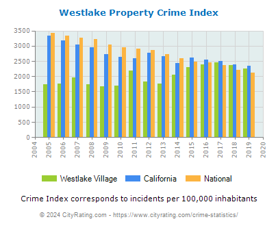 Westlake Village Property Crime vs. State and National Per Capita