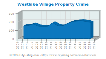 Westlake Village Property Crime