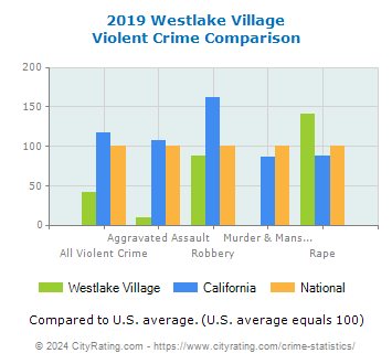 Westlake Village Violent Crime vs. State and National Comparison