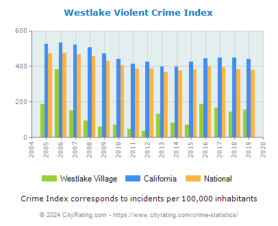 Westlake Village Violent Crime vs. State and National Per Capita
