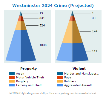 Westminster Crime 2024
