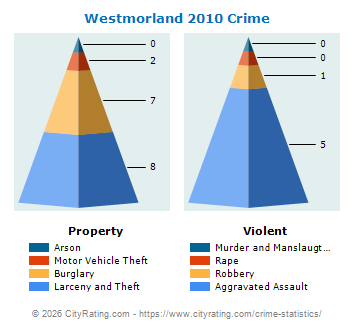 Westmorland Crime 2010