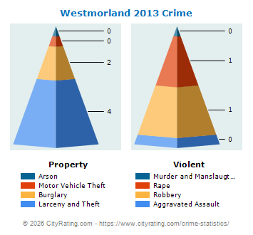 Westmorland Crime 2013