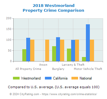 Westmorland Property Crime vs. State and National Comparison