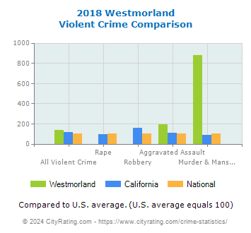 Westmorland Violent Crime vs. State and National Comparison