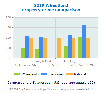 Wheatland Property Crime vs. State and National Comparison
