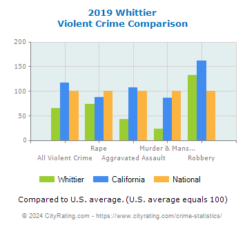 Whittier Violent Crime vs. State and National Comparison