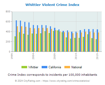 Whittier Violent Crime vs. State and National Per Capita