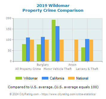 Wildomar Property Crime vs. State and National Comparison