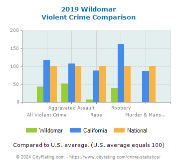 Wildomar Violent Crime vs. State and National Comparison