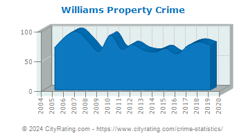 Williams Property Crime