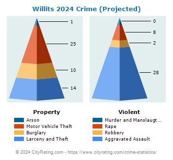 Willits Crime 2024