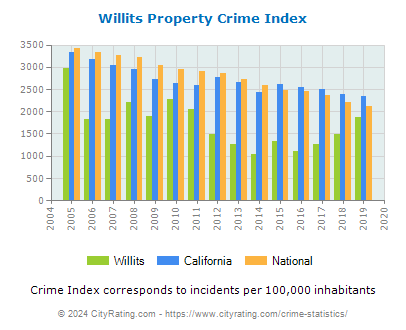Willits Property Crime vs. State and National Per Capita