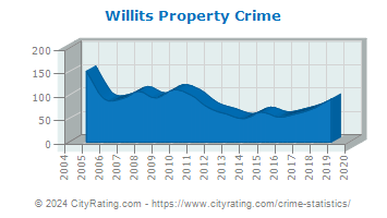 Willits Property Crime
