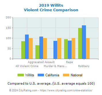 Willits Violent Crime vs. State and National Comparison