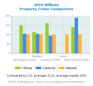 Willows Property Crime vs. State and National Comparison