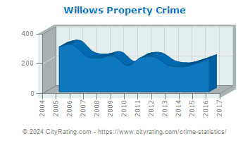 Willows Property Crime