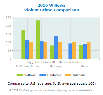 Willows Violent Crime vs. State and National Comparison