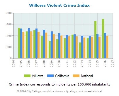 Willows Violent Crime vs. State and National Per Capita
