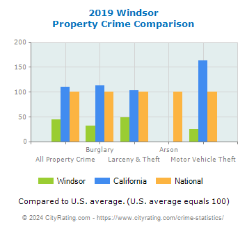 Windsor Property Crime vs. State and National Comparison