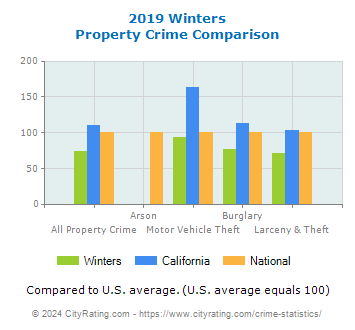 Winters Property Crime vs. State and National Comparison