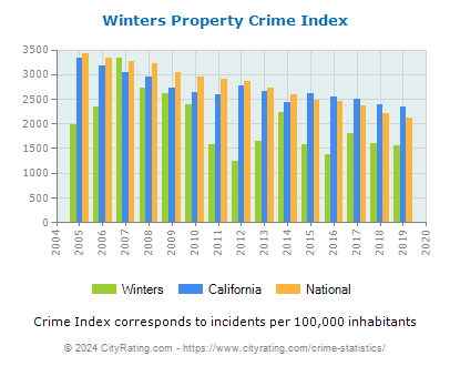 Winters Property Crime vs. State and National Per Capita