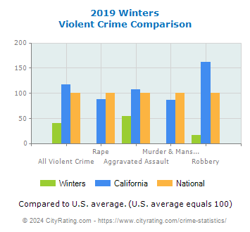 Winters Violent Crime vs. State and National Comparison