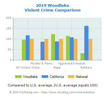 Woodlake Violent Crime vs. State and National Comparison