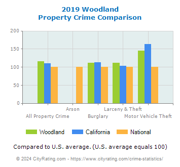 Woodland Property Crime vs. State and National Comparison