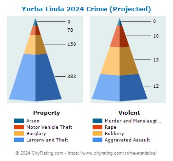 Yorba Linda Crime 2024