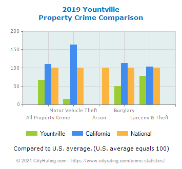 Yountville Property Crime vs. State and National Comparison