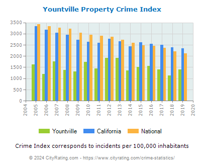 Yountville Property Crime vs. State and National Per Capita