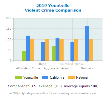 Yountville Violent Crime vs. State and National Comparison
