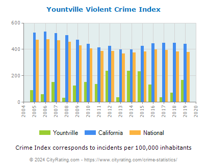Yountville Violent Crime vs. State and National Per Capita