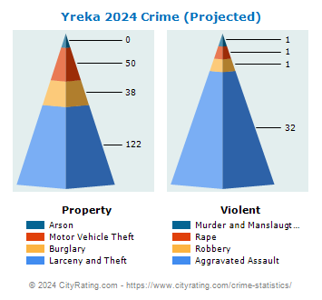 Yreka Crime 2024