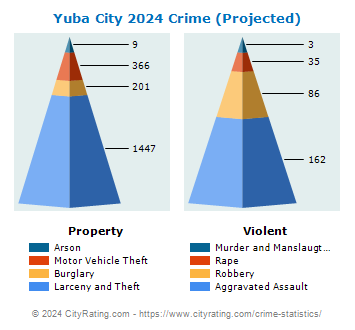 Yuba City Crime 2024