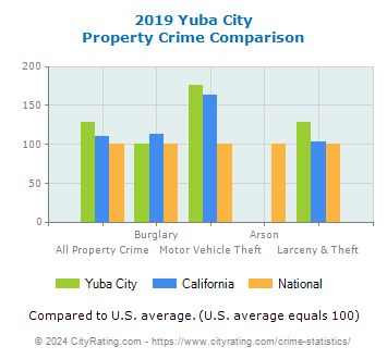 Yuba City Property Crime vs. State and National Comparison