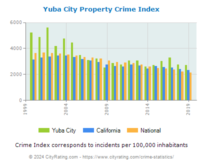 Yuba City Property Crime vs. State and National Per Capita