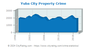 Yuba City Property Crime