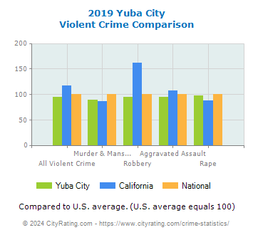 Yuba City Violent Crime vs. State and National Comparison