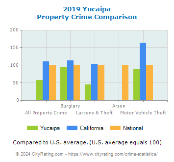 Yucaipa Property Crime vs. State and National Comparison
