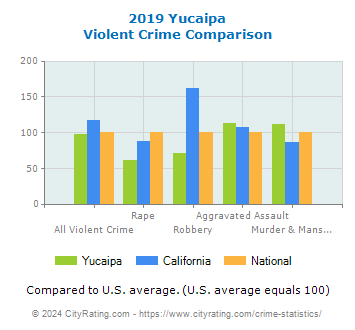 Yucaipa Violent Crime vs. State and National Comparison
