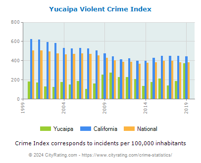 Yucaipa Violent Crime vs. State and National Per Capita