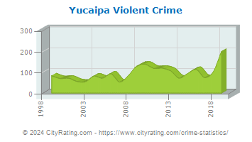 Yucaipa Violent Crime