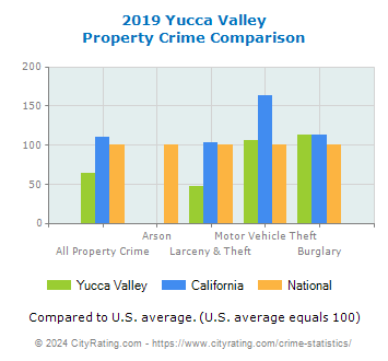 Yucca Valley Property Crime vs. State and National Comparison