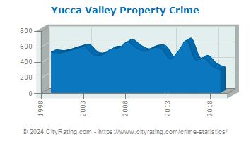 Yucca Valley Property Crime