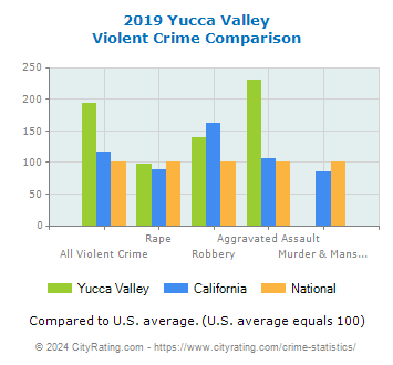 Yucca Valley Violent Crime vs. State and National Comparison