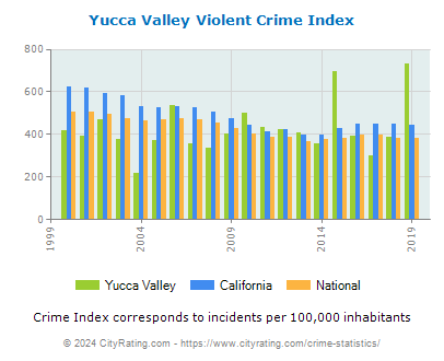 Yucca Valley Violent Crime vs. State and National Per Capita