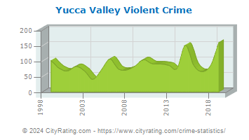 Yucca Valley Violent Crime